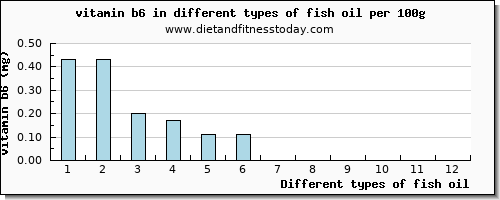 fish oil vitamin b6 per 100g